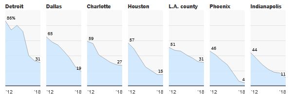 Sample Shelter Euthanasia Rates (Cats & Dogs) Graphs from NY Times